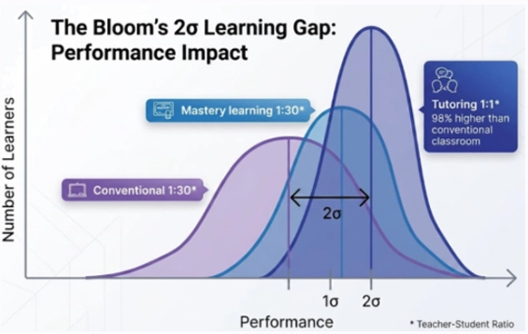 Bloom’s 2 Sigma Problem: Understanding the Challenge of Scalable Personalised Learning